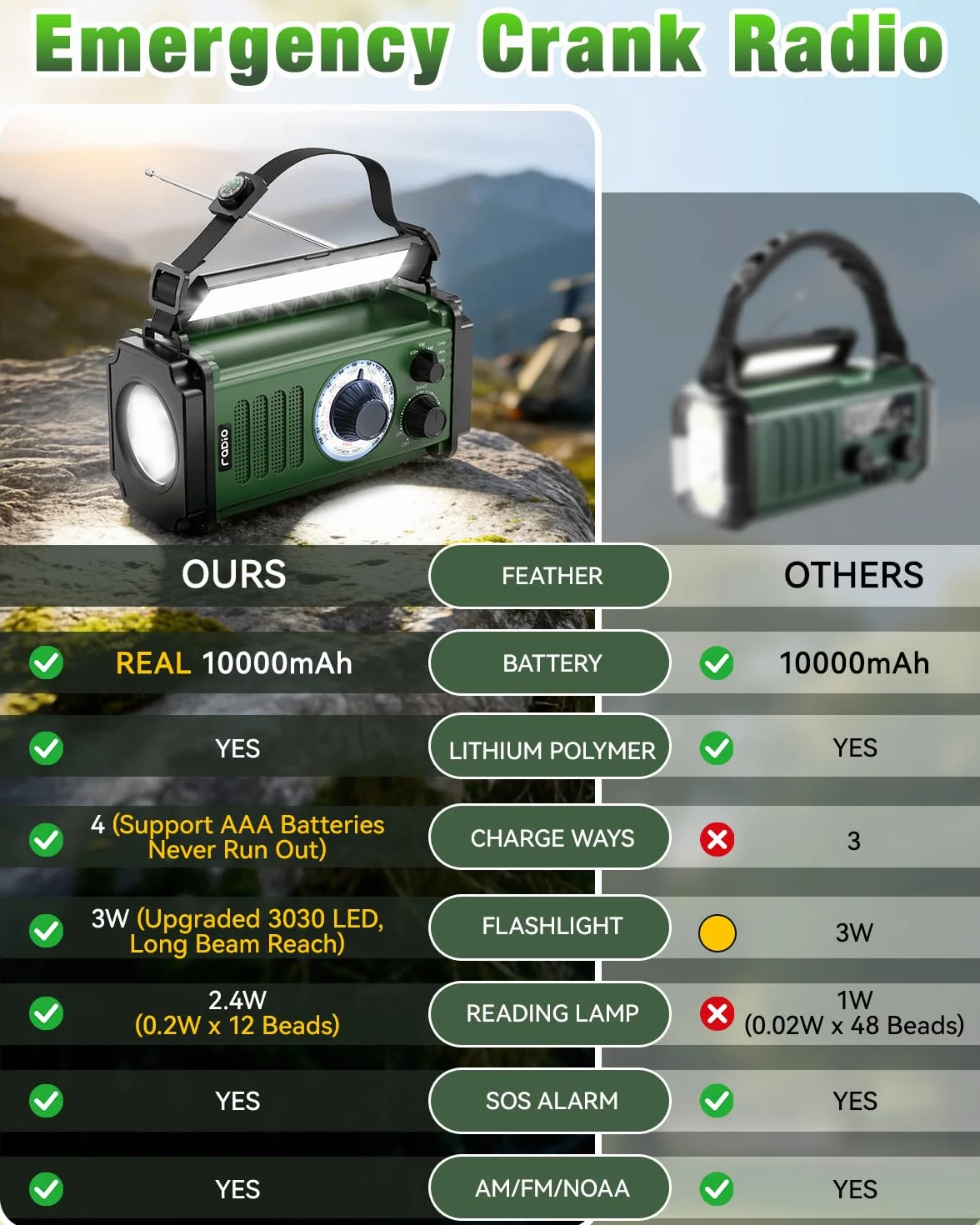 Radio awaryjne 10000 mAh/37000mWh, radio słoneczne, korba ręczna, radio pogodowe NOAA AM FM, 4 metody ładowania, bateria polimerowa, latarka i lampa do czytania, alarm SOS, ładowarka do telefonu w